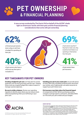 Pets are Family, and Budgets Show It: New AICPA Survey Finds Owners Prioritize Pet Care and Long-Term Planning