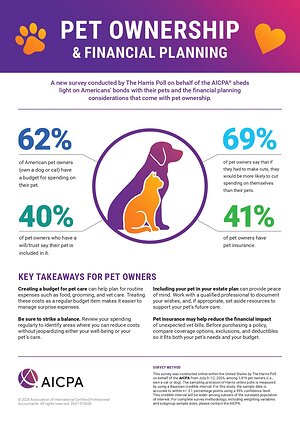 Pets are Family, and Budgets Show It: New AICPA Survey Finds Owners Prioritize Pet Care and Long-Term Planning