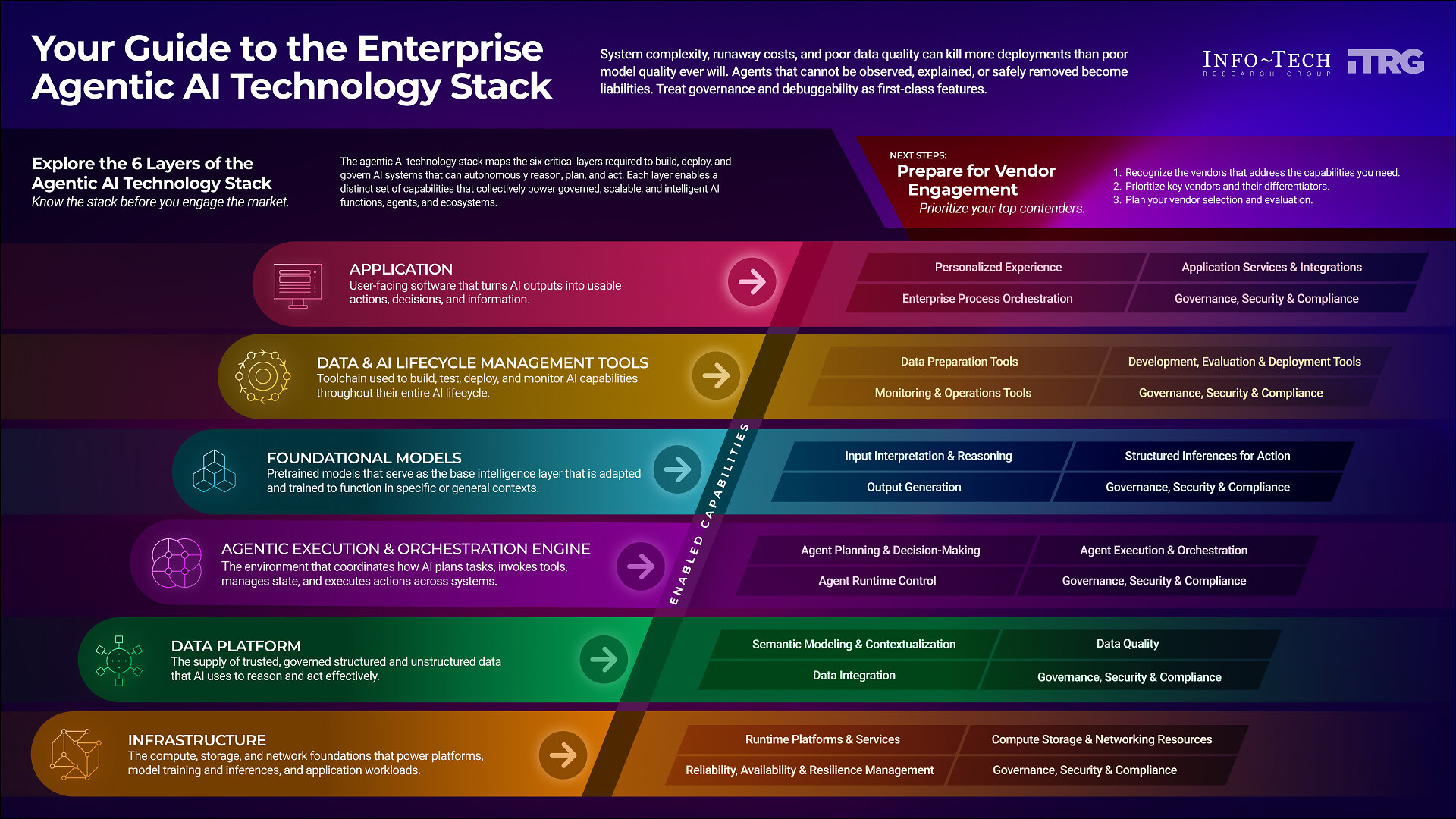 Pilot-Era Agentic AI Stacks Expose Enterprises to Integration and Governance Risks, Finds Info-Tech Research Group