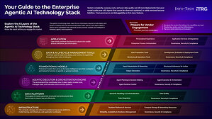 Pilot-Era Agentic AI Stacks Expose Enterprises to Integration and Governance Risks, Finds Info-Tech Research Group