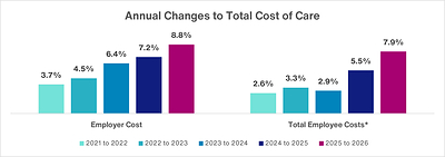* Total Employee Costs reflects Premiums from Paycheck and Out-of-Pocket Costs.
