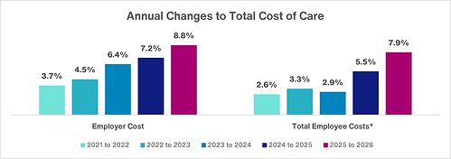 U.S. Employer Health Care Costs Expected to Rise Sharply by 2027
