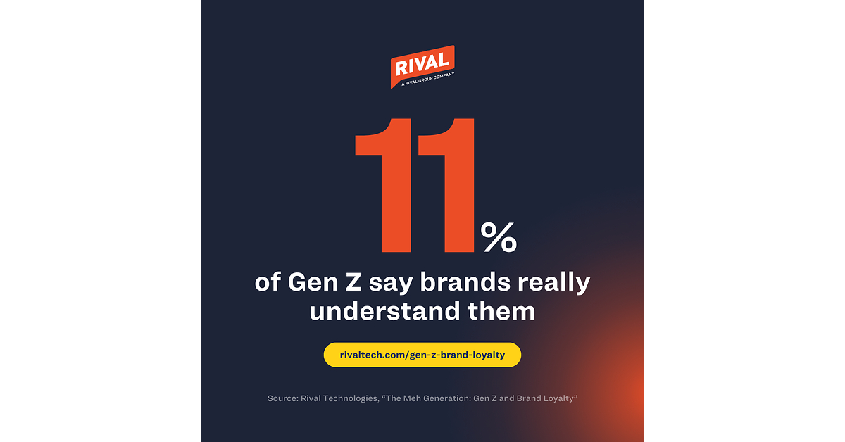 Only 11% of Gen Z Say Brands Really Understand Them, Putting Loyalty at Risk, New Rival Technologies Study Finds