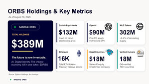 Eightco Holdings (NASDAQ: ORBS) Reports Total Holdings of Approximately $389 Million, Includes OpenAI, Beast Industries, More Than 16,000 ETH and Nearly 302 Million WLD Tokens
