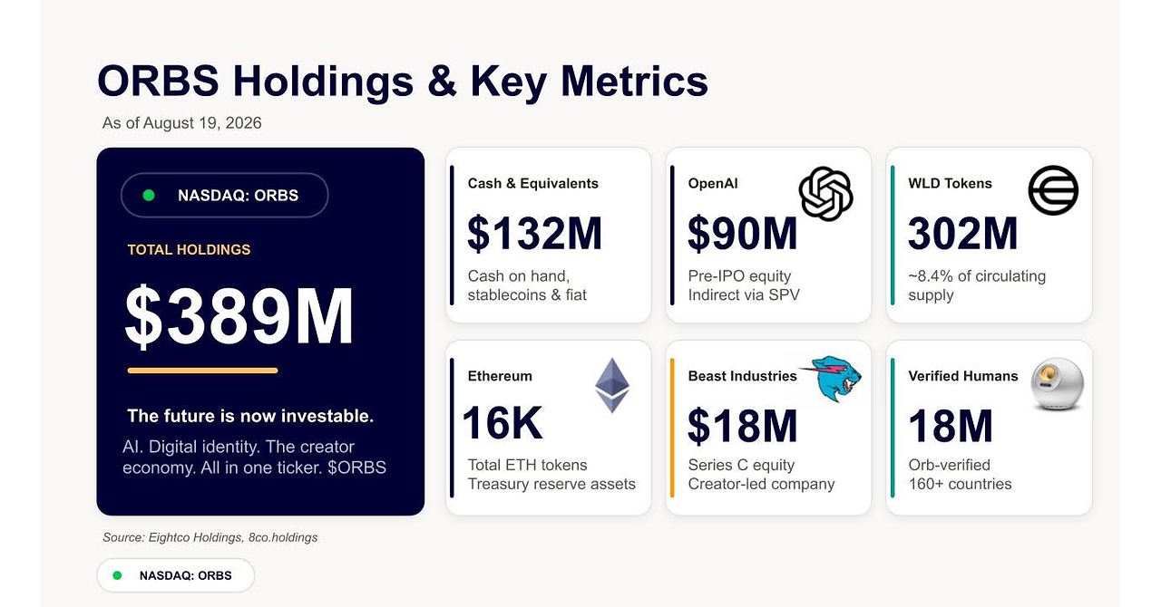 Eightco Holdings (NASDAQ : ORBS) annonce un actif total d'environ 389 millions de dollars, comprenant notamment OpenAI, Beast Industries, plus de 16 000 jetons ETH et près de 302 millions de jetons WLD