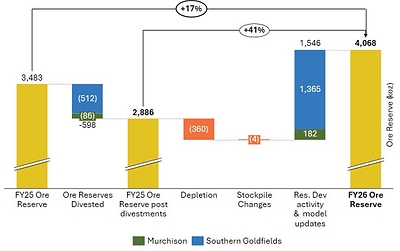 Figure 12 – FY26 Proven and Probable Mineral Reserve growth through resource development activities.
