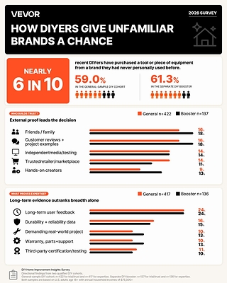 The VEVOR DIY Home Improvement Insights Survey examines what makes DIYers willing to give unfamiliar brands a chance.
