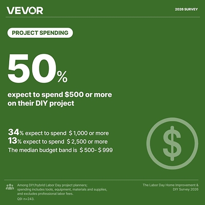 Half of respondents planning a Labor Day DIY project expect to spend $500 or more.