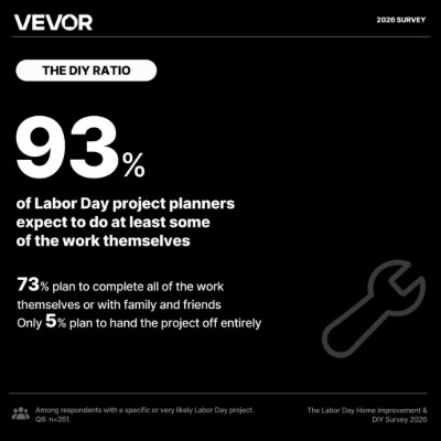 Among respondents planning a Labor Day project, 93% expect to do at least some of the work themselves.
