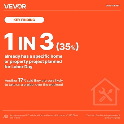 Labor Day Is Project Day: One in Three U.S. Adults Surveyed Already Has a Home Project Planned