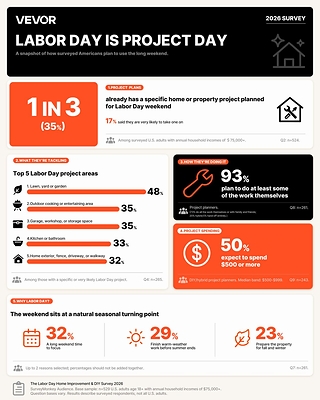 SURVEY AT A GLANCE: The VEVOR Labor Day Survey offers a snapshot of how surveyed Americans plan to spend the long weekend.