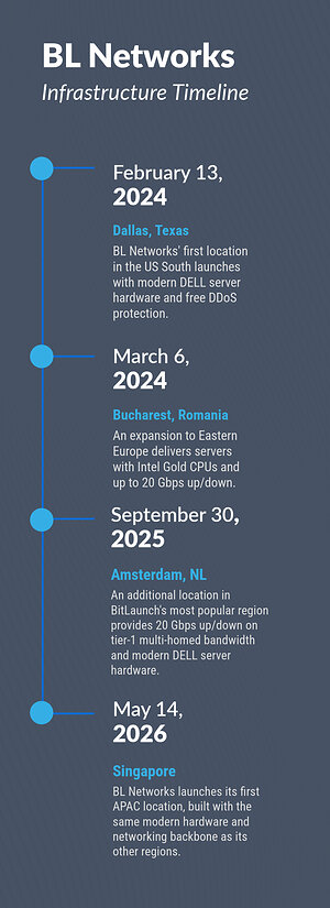BL Networks (BLNWX) Details Major Global Infrastructure Expansion and Upgrades