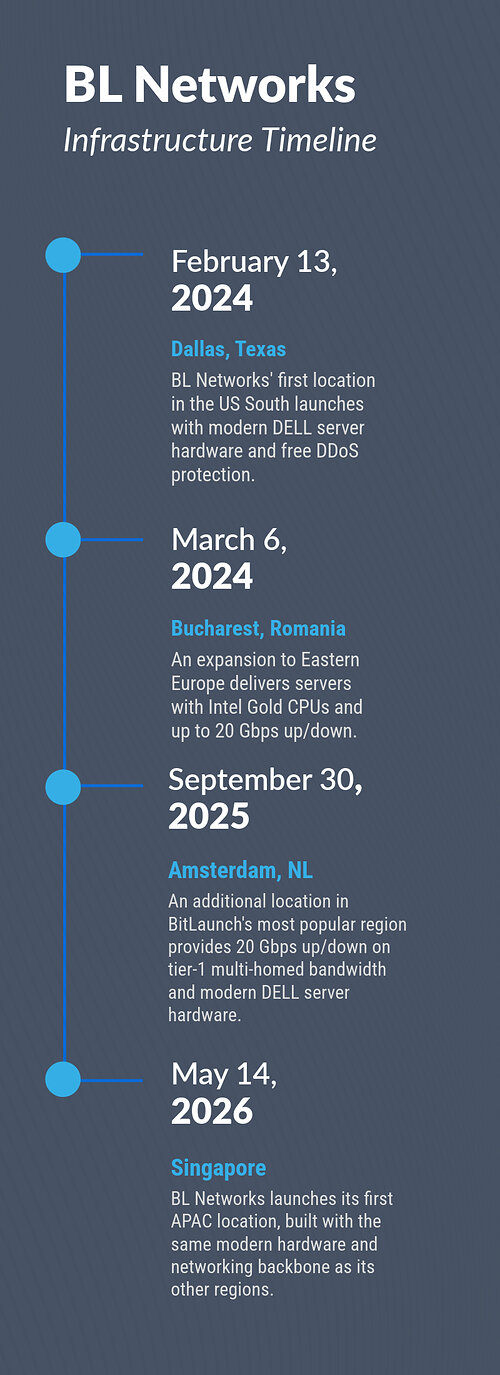 BL Networks for BitLaunch Infrastructure timeline BL Networks for BitLaunch Infrastructure timeline