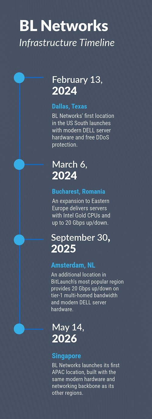 BL Networks for BitLaunch Infrastructure timeline This image opens in the lightbox