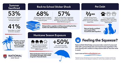 After Sacrificing Summer, Financial Threats Continue for Consumers in Debt