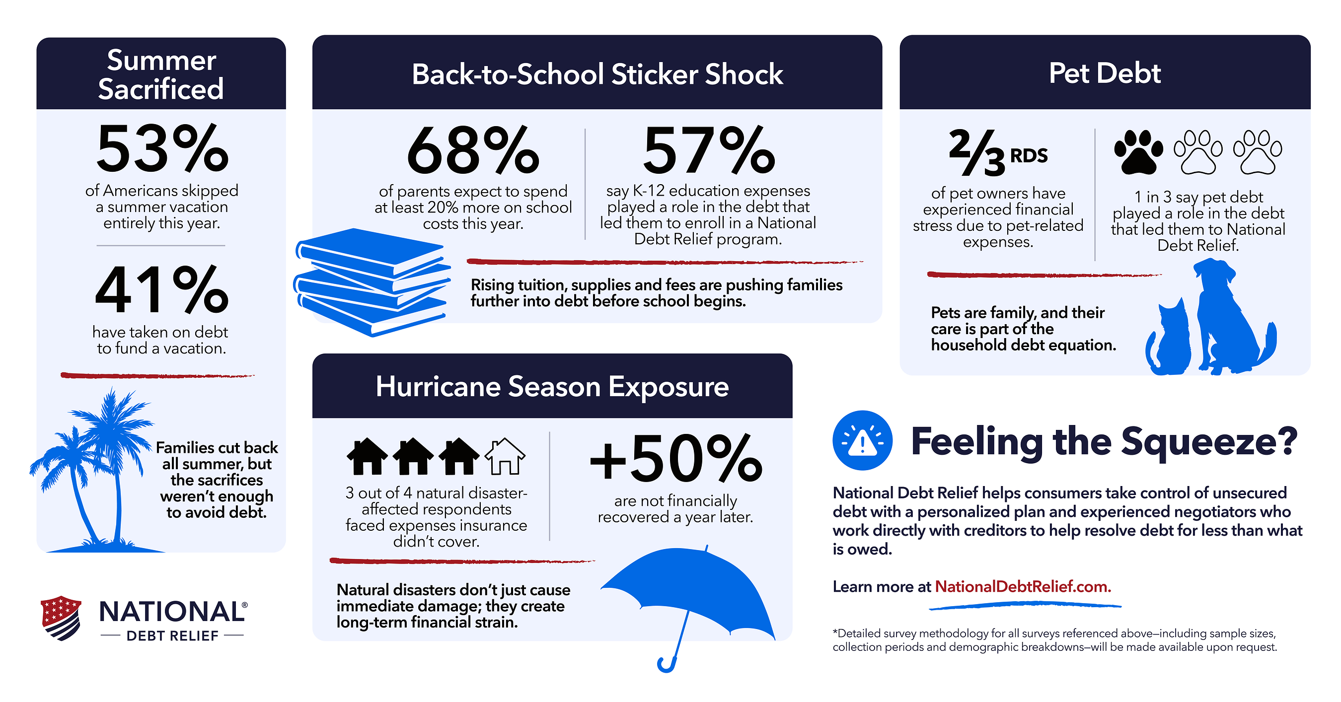 After Sacrificing Summer, Financial Threats Continue for Consumers in Debt