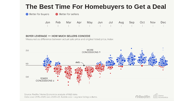 Now's the Time: Late Summer Is the Best Season For Homebuyers to Score a Deal in These U.S. Metros