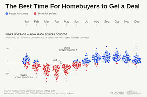 Now's the Time: Late Summer Is the Best Season For Homebuyers to Score a Deal in These U.S. Metros