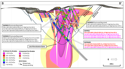 Figure 4. Cross section slice (B – B’) showing recent drill hole results DKP052 and DKP045D (± 75m clipping) and updated +0.2% copper (yellow), +0.3% copper (red), +0.4% copper (magenta) mineralisation interpolants. Returned Cu grades shown on hole traces, drilled holes with pending assays are shown in black. Conceptual open pit shells1 displayed for $US3.50/lb Cu (short dash) and $US6.00/lb Cu (long dash) displayed as dashed lines. Results reported including CuEq2.