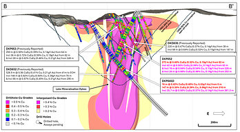 Figure 4. Cross section slice (B – B’) showing recent drill hole results DKP052 and DKP045D (± 75m clipping) and updated +0.2% copper (yellow), +0.3% copper (red), +0.4% copper (magenta) mineralisation interpolants. Returned Cu grades shown on hole traces, drilled holes with pending assays are shown in black. Conceptual open pit shells1 displayed for $US3.50/lb Cu (short dash) and $US6.00/lb Cu (long dash) displayed as dashed lines. Results reported including CuEq2. Figure 4. Cross section slice (B – B’) showing recent drill hole results DKP052 and DKP045D (± 75m clipping) and updated +0.2% copper (yellow), +0.3% copper (red), +0.4% copper (magenta) mineralisation interpolants. Returned Cu grades shown on hole traces, drilled holes with pending assays are shown in black. Conceptual open pit shells1 displayed for $US3.50/lb Cu (short dash) and $US6.00/lb Cu (long dash) displayed as dashed lines. Results reported including CuEq2.