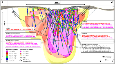 Figure 3. Long-section slice (A – A’) showing recent drill hole results and updated +0.2% copper (yellow), +0.3% copper (red), +0.4% copper (magenta) mineralisation interpolants. Returned Cu grades shown on hole traces, drilled holes with pending assays are shown in black. Conceptual open pit shells1 displayed for $US3.50/lb Cu (short dash) and $US6.00/lb Cu (long dash) displayed as dashed lines. Results reported including CuEq2.