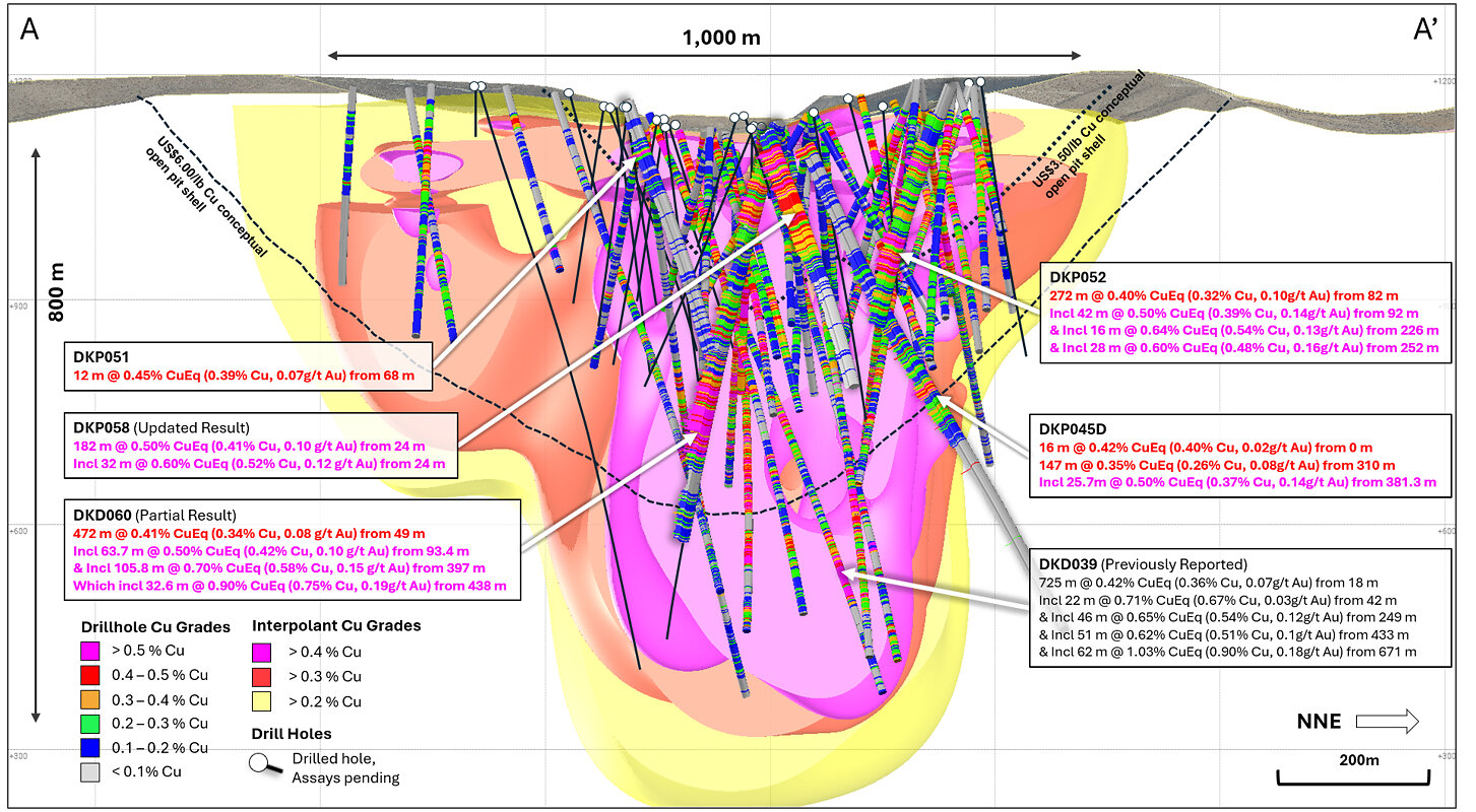 Figure 3. Long-section slice (A – A’) showing recent drill hole results and updated +0.2% copper (yellow), +0.3% copper (red), +0.4% copper (magenta) mineralisation interpolants. Returned Cu grades shown on hole traces, drilled holes with pending assays are shown in black. Conceptual open pit shells1 displayed for $US3.50/lb Cu (short dash) and $US6.00/lb Cu (long dash) displayed as dashed lines. Results reported including CuEq2.