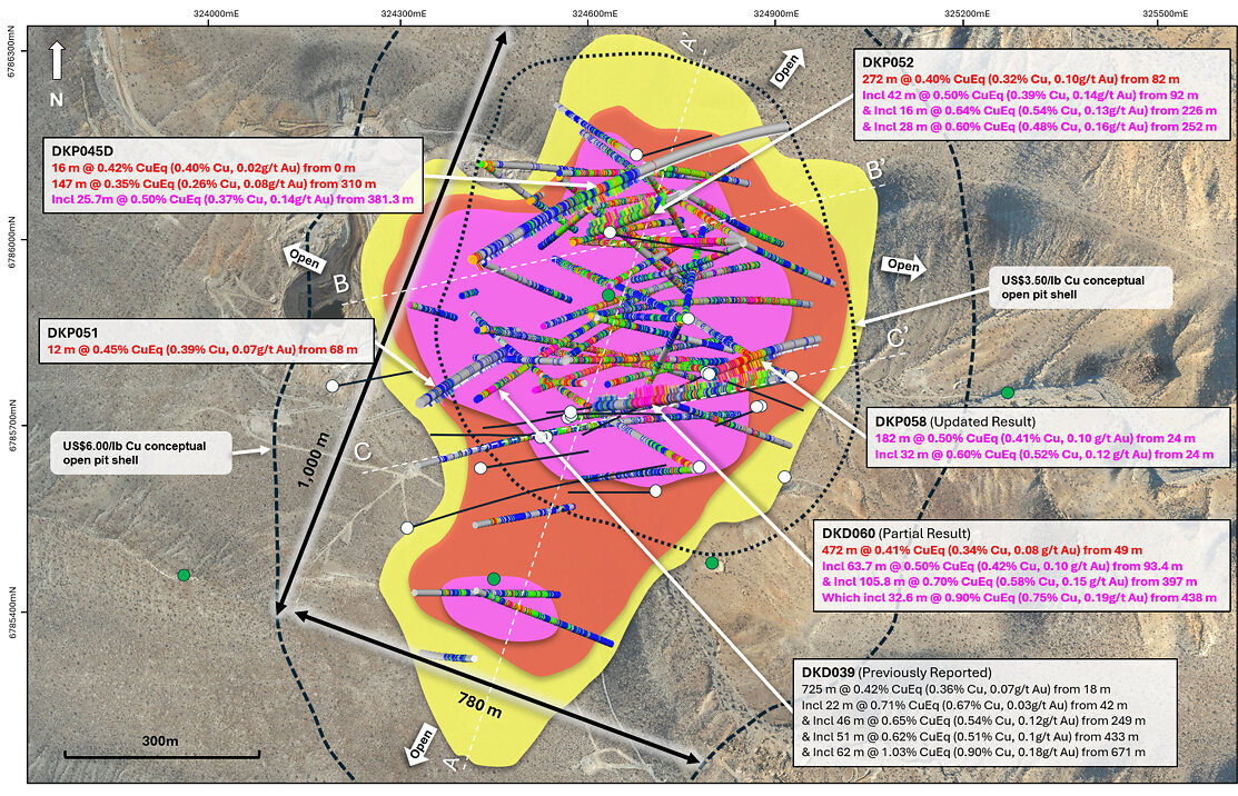 Figure 2. Plan view map of La Verde showing recent drill hole results and updated +0.2% copper (yellow), +0.3% copper (red), +0.4% copper (magenta) mineralisation interpolants. Drilled holes with pending assays are shown in black. Position of A – A’ long section (Figure 3), B – B’ cross section (Figure 4) and C – C’ cross section (Figure 5) annotated with white dashed lines. Conceptual open pit shells1 displayed for $US3.50/lb Cu (short dash) and $US6.00/lb Cu (long dash) displayed as dashed lines. Results reported including CuEq2.