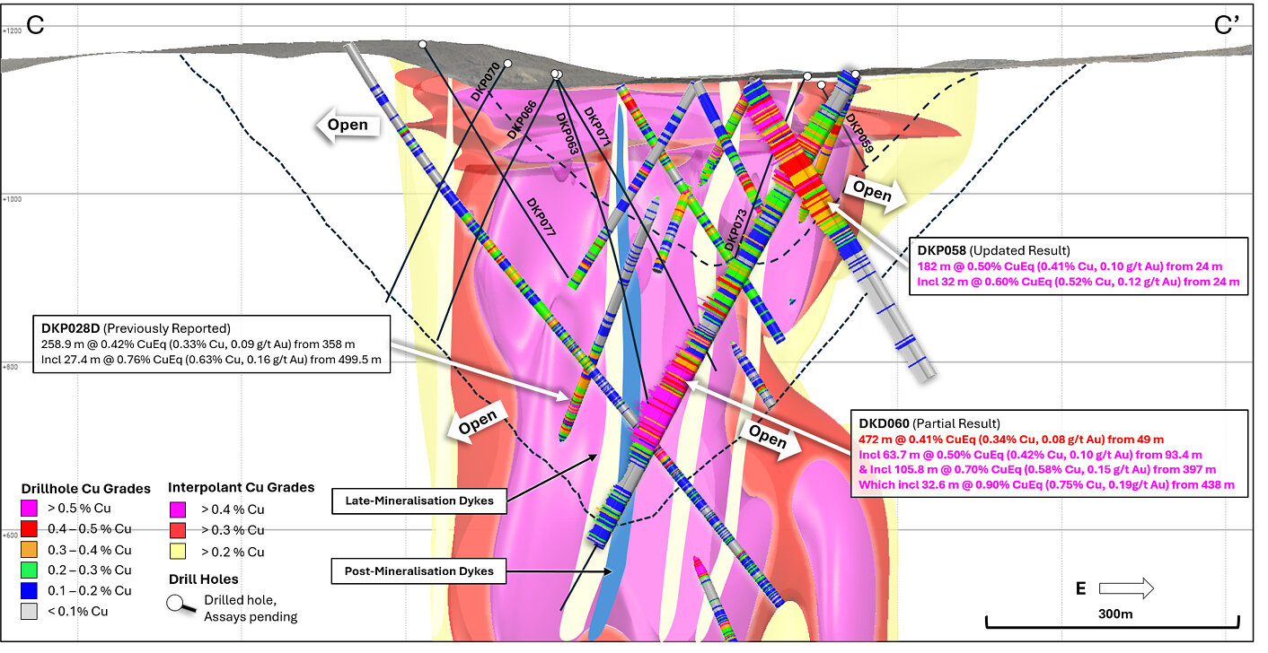 Figure 5. Cross section slice (C – C’) showing recent drill hole results DKD060 and DKP058 (± 75m clipping) and updated +0.2% copper (yellow), +0.3% copper (red), +0.4% copper (magenta) mineralisation interpolants. Returned Cu grades shown on hole traces, drilled holes with pending assays are shown in black. Conceptual open pit shells1 displayed for $US3.50/lb Cu (short dash) and $US6.00/lb Cu (long dash) displayed as dashed lines. Results reported including CuEq2.
