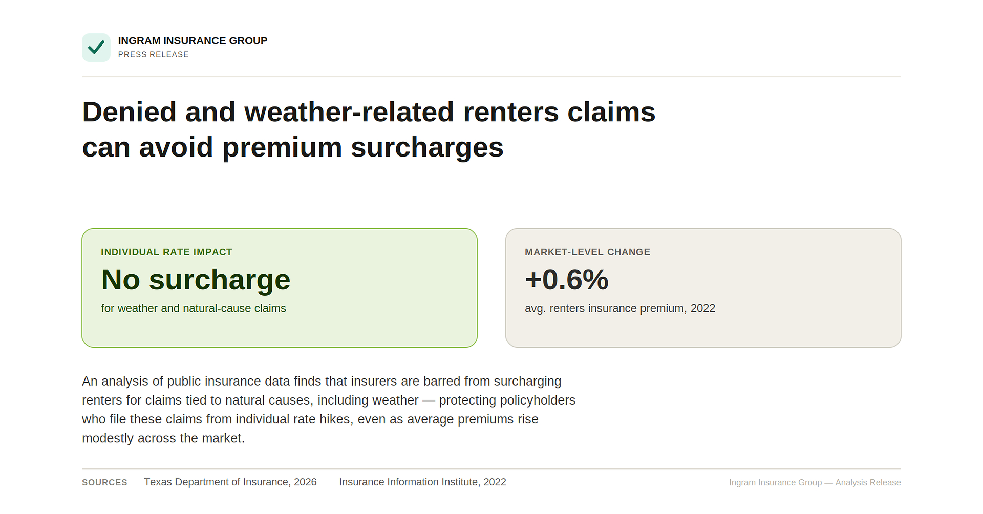 Denied and Weather-Related Renters Claims Can Avoid Premium Surcharges, Ingram Insurance Group Analysis Finds