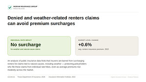 Denied and Weather-Related Renters Claims Can Avoid Premium Surcharges, Ingram Insurance Group Analysis Finds