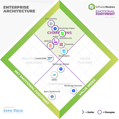 Top Enterprise Architecture Platforms Named 2026 Champions in Info-Tech Research Group’s Emotional Footprint Report