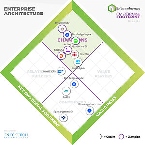 Top Enterprise Architecture Platforms Named 2026 Champions in Info-Tech Research Group's Emotional Footprint Report