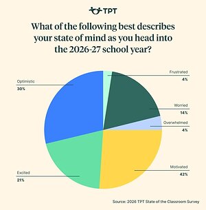 Educators Head Into the New School Year with Measured Optimism--and a Discerning Eye on AI's Role in the Classroom