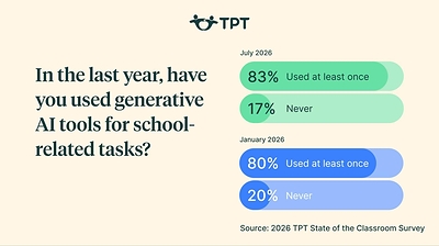 TPT’s survey found 83% of teachers have used AI tools for school-related tasks, primarily to help them create instructional resources (60.2%), brainstorm ideas (42%) and reduce administrative workload (41.5%).