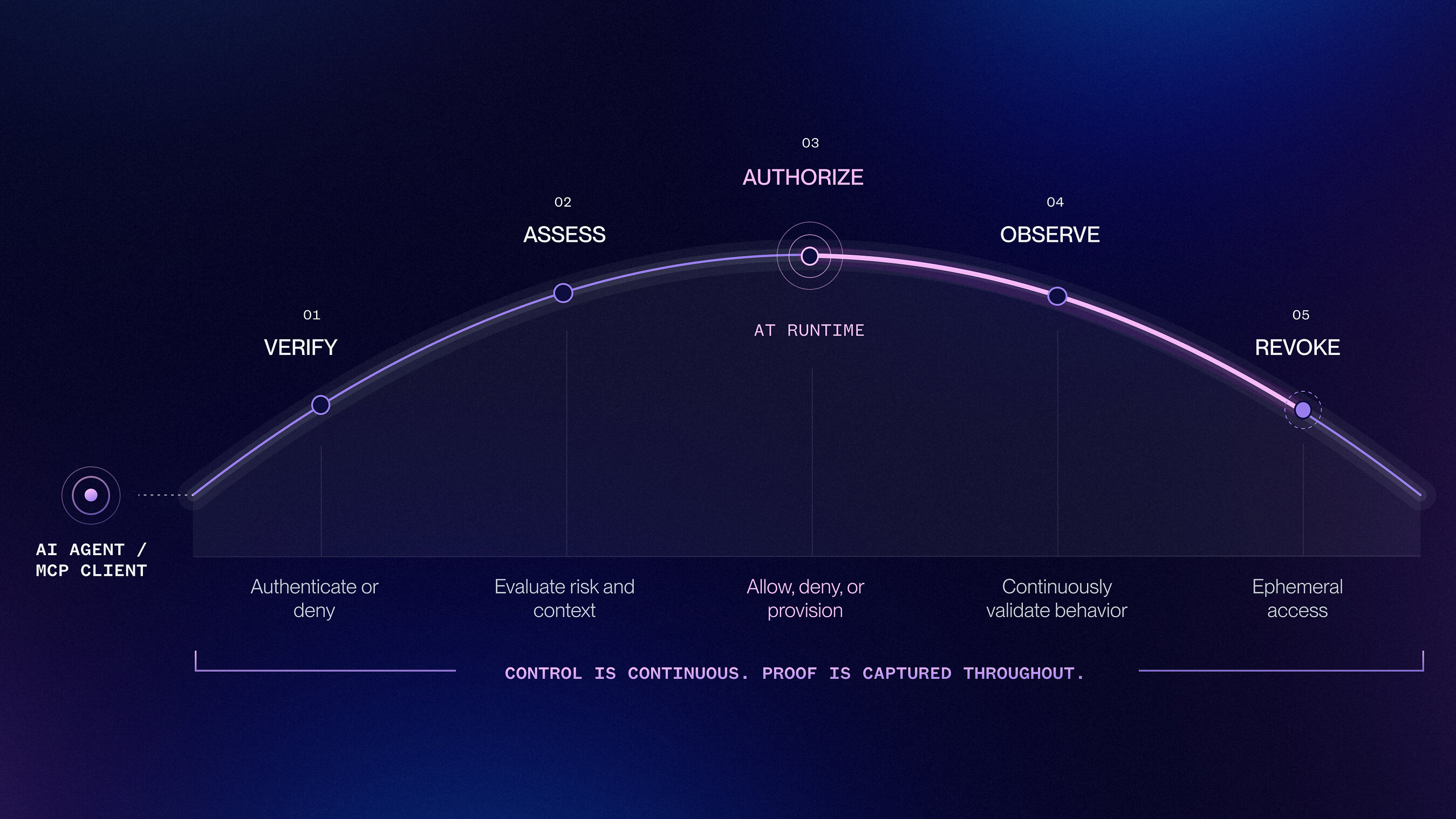 Britive ARC™ Brings Zero Standing Access to the AI Workforce