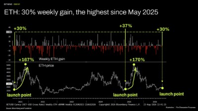 ETH: 30% weekly gain, the highest since May 2025