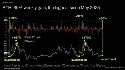 ETH: 30% weekly gain, the highest since May 2025 This image opens in the lightbox
