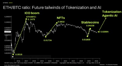 ETH/BTC ratio: Future tailwinds of Tokenization and Al