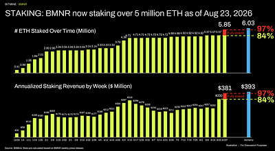 STAKING: BMNR now staking over 5 million ETH as of Aug 23, 2026