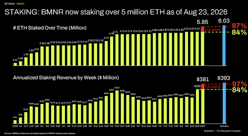STAKING: BMNR now staking over 5 million ETH as of Aug 23, 2026 This image opens in the lightbox