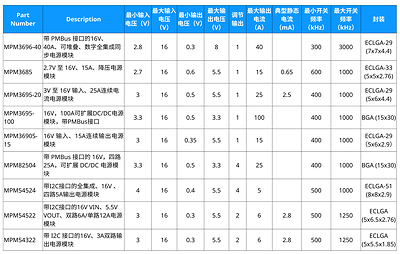 MPS推出高集成电源模块，为AI加速卡提供15A至240A全覆盖供电方案