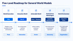 ShengShu Technology Proposes a Five-Level Roadmap for General World Models