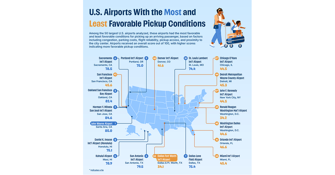 New Upgraded Points Study Reveals the Easiest U.S. Airports for Passenger Pickup