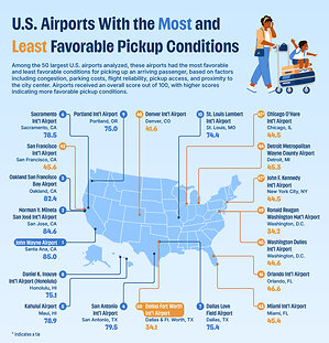 New Upgraded Points Study Reveals the Easiest U.S. Airports for Passenger Pickup