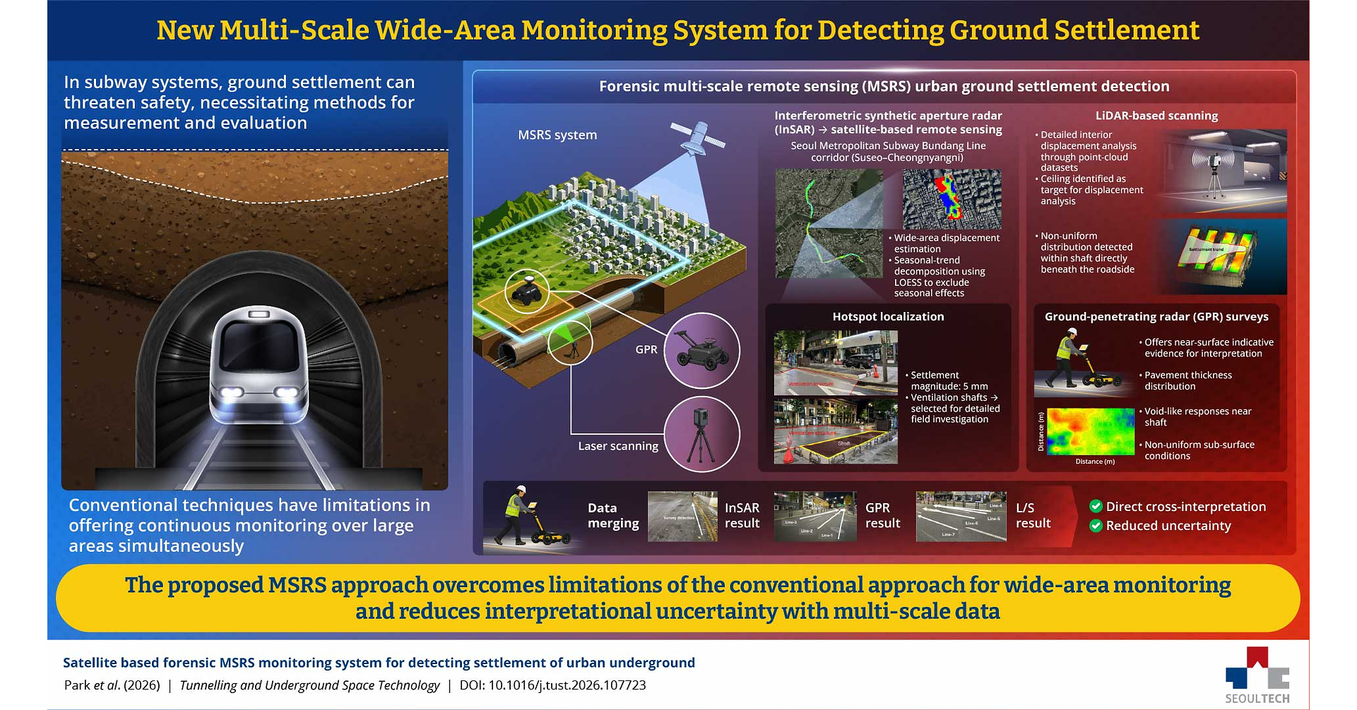 SEOULTECH Researchers Reveal New Multi-Scale Monitoring Framework for Detecting Hidden Structural Weaknesses in Urban Metro Corridors