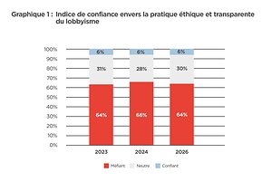 La confiance envers la transparence du lobbyisme bloquée à 6 %
