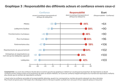 Graphique 3 : Responsabilité des différents acteurs et confiance envers ceux-ci Graphique 3 : Responsabilité des différents acteurs et confiance envers ceux-ci