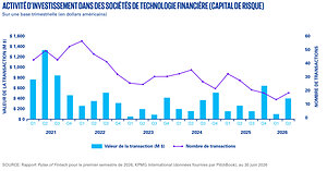 Les investissements dans les sociétés de technologie financière canadiennes avoisinent 1 G $ US au premier semestre de 2026 alors que les capitaux se déplacent vers des sociétés prêtes à évoluer