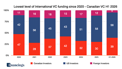 newswire.ca - CPE Media & Data Company - CPE Media & Data Company: Lowest Level of International Venture Capital Funding - Canadian VC H1 2026