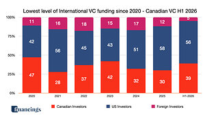 CPE Media & Data Company: Lowest Level of International Venture Capital Funding - Canadian VC H1 2026